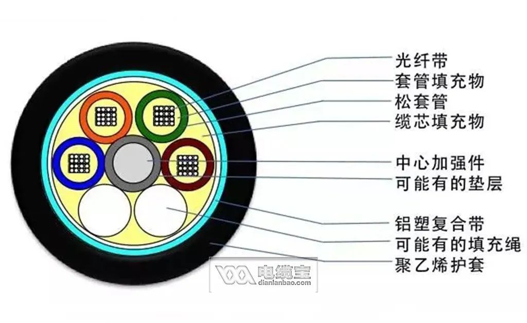 36芯光缆颜色顺序,常见40种光缆型号图文详解