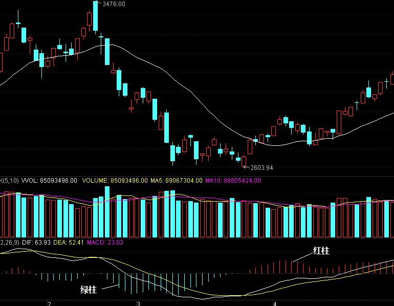 macd的四种经典买卖战法,macd做t的最佳战法