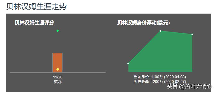 贝林汉姆多特桑乔,英格兰00后足球新星贝林厄姆