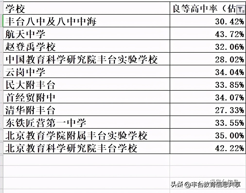丰台区孩子适合考的初中学校,丰台初中公办学校的升学率