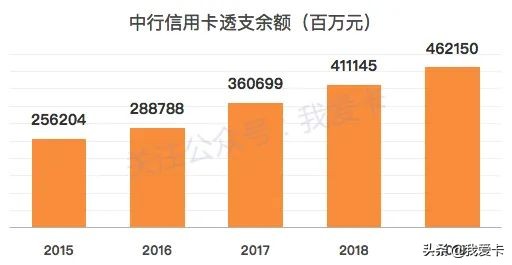 银行信用卡数据分析,交行2009年年报