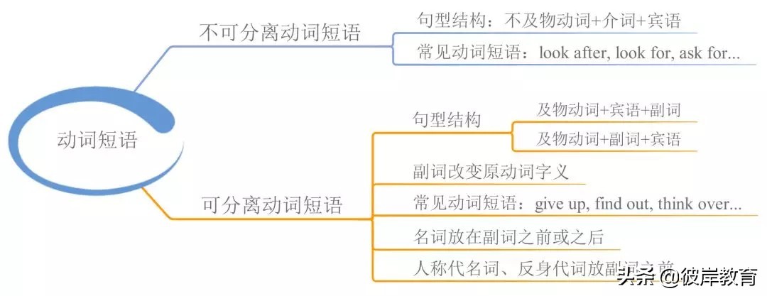 语文语法词性的分类思维导图,初中英语知识点思维导图九大时态