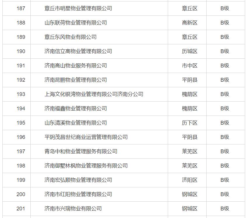 济南物业最差小区排行,济南最新物业企业信用排名