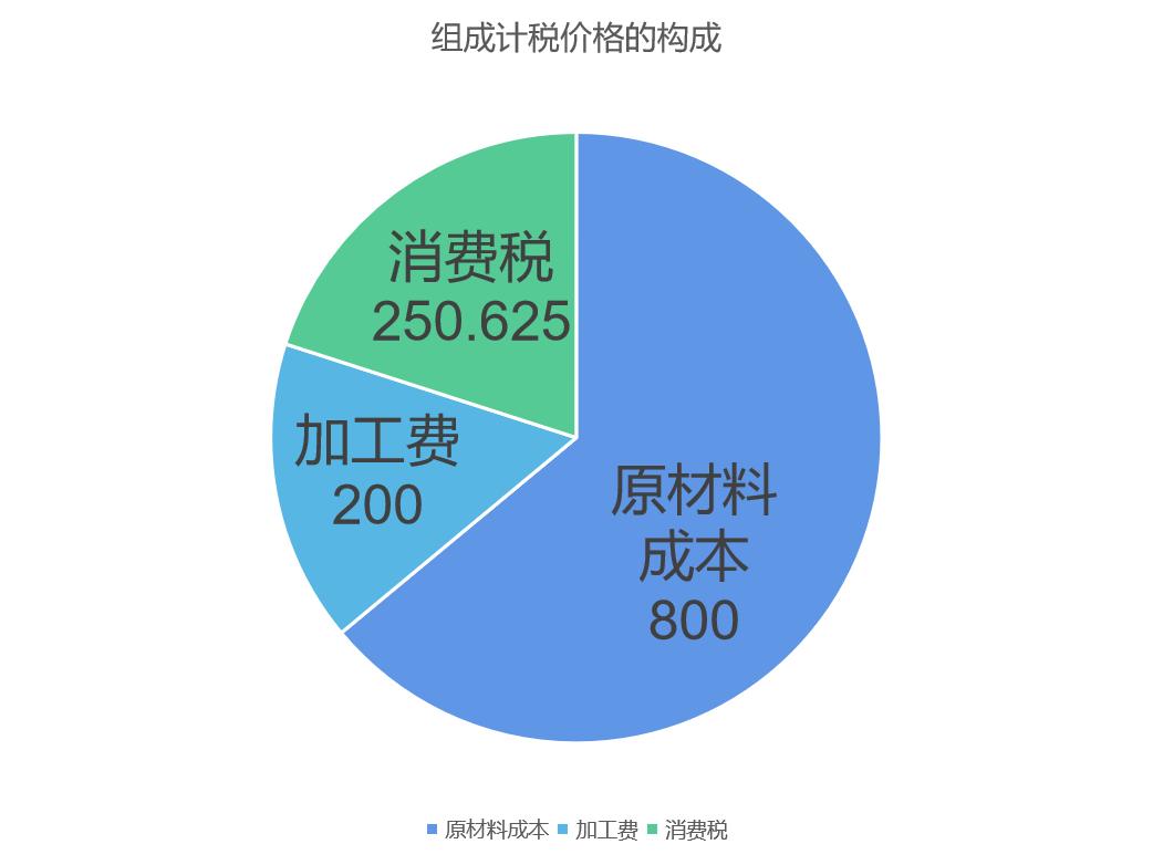 委托加工应税消费品的消费税计入,委托加工应税消费品如何征税