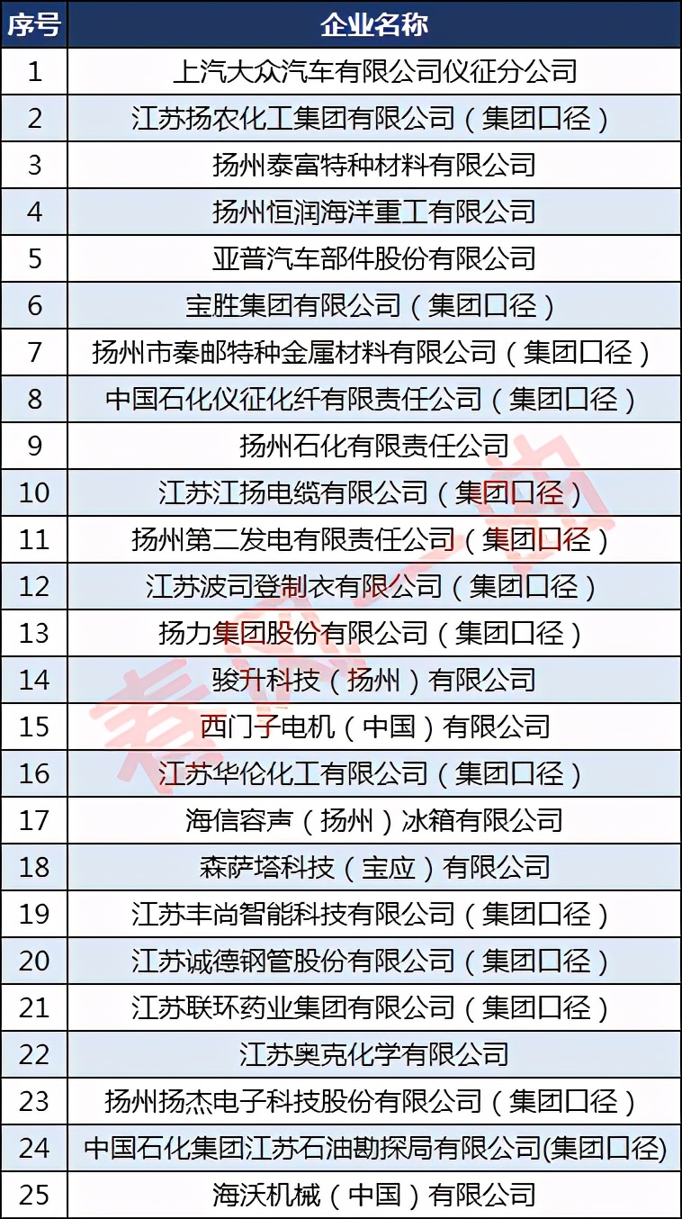 2022扬州工业企业百强,扬州制造业100强