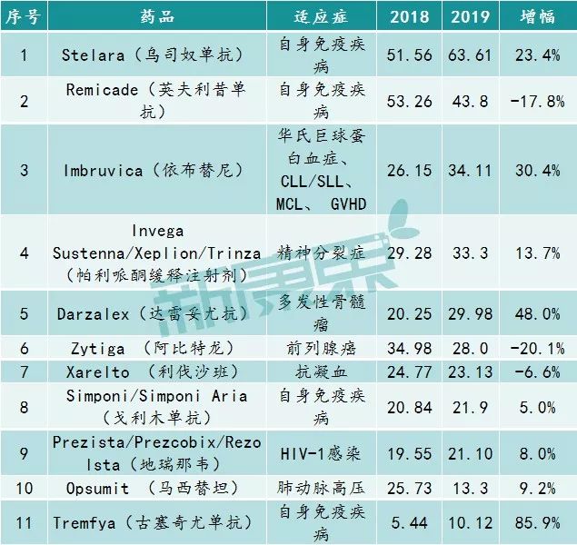 跨国药企2019上市时间,2021全球前十的药企