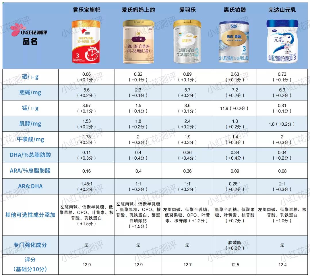 3段乳清蛋白含量高的奶粉排行,三段蛋白质较低奶粉推荐
