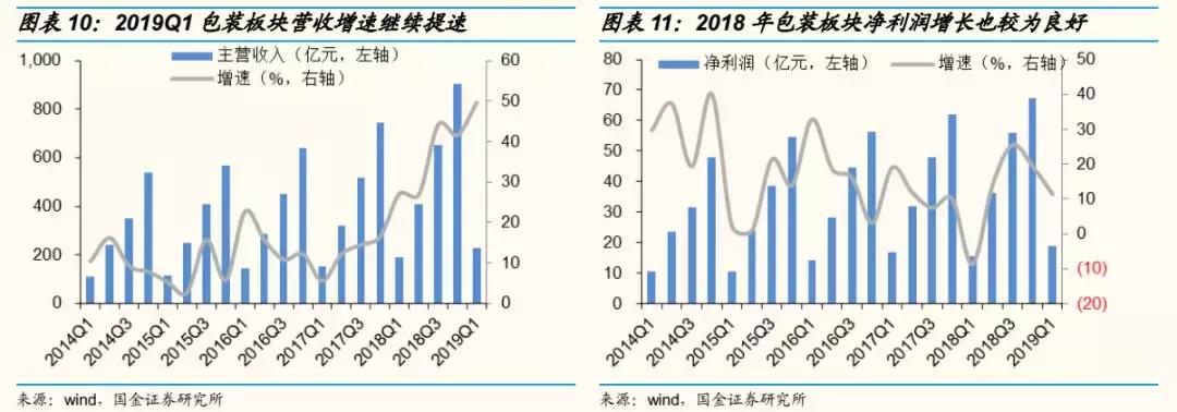 轻工2018年报总结：4Q18家用轻工出现亏损，包装印刷亮点多