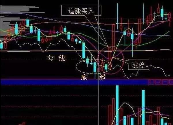 追涨最有效的技巧,追涨技巧