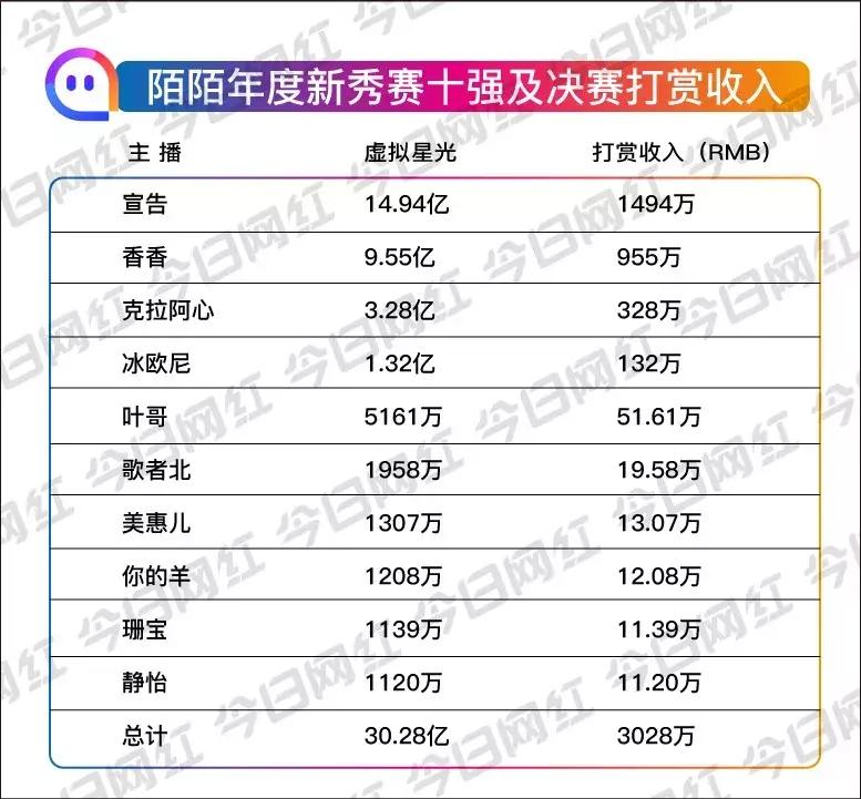 陌陌q1财报直播收入持续下滑,陌陌发布新财报持续19个季度盈利