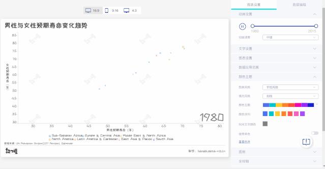 阿里、网易、百度、腾讯…出品的13个网站，助你做出炫酷图表！