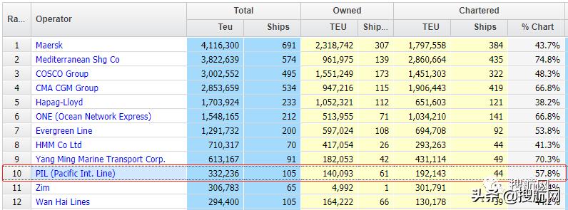 压力山大，继续自救模式，太平船务出售更多的集装箱船