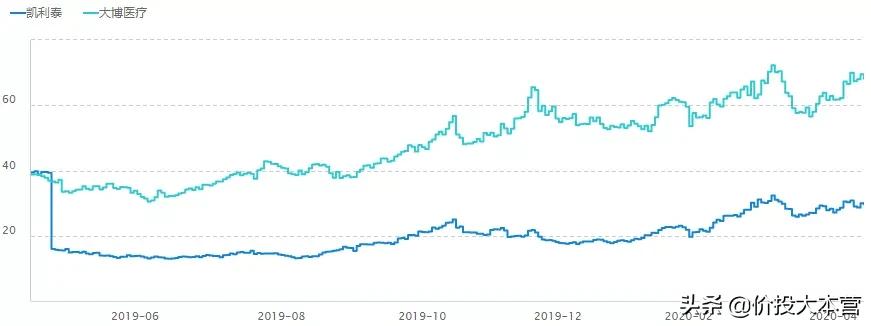 凯利泰pkp,凯利泰和威高哪个好