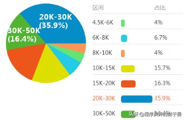 重庆大学java前端开发月薪两千,前端开发月薪过万需要什么条件