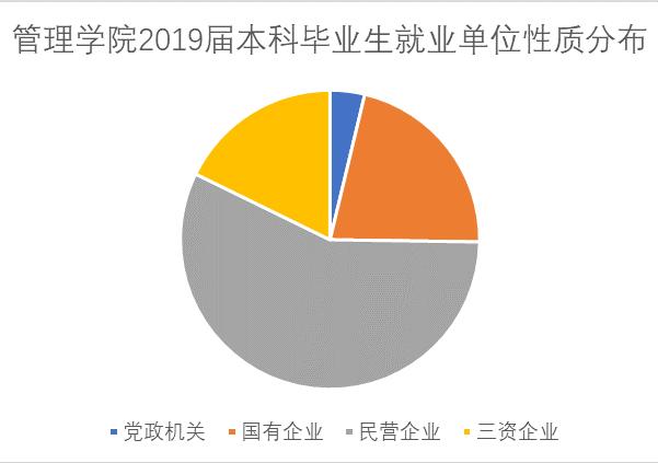 985经管类,985经管专业就业前景