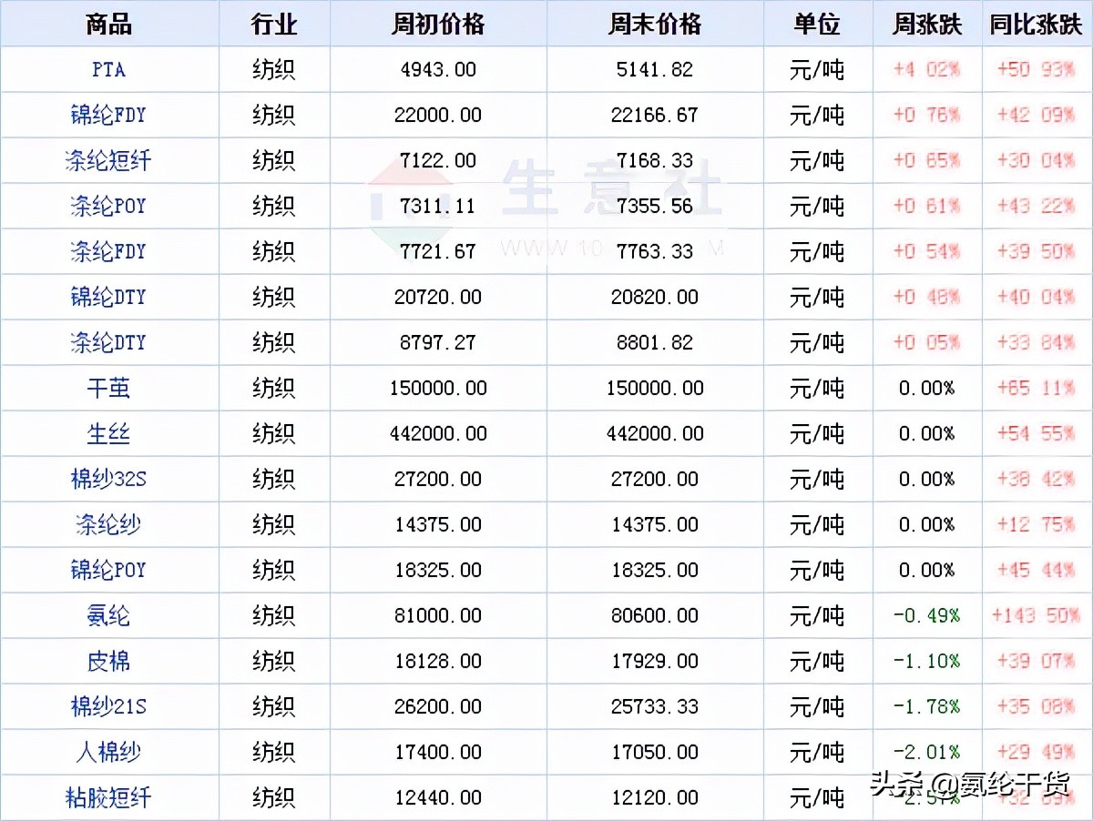 疫情+双控:氨纶及化纤市场一周总结,9.20-9.26