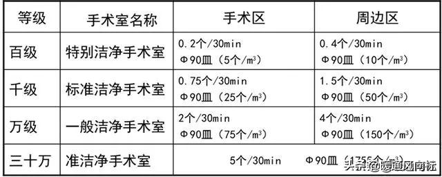 医院手术室空气净化设计方案,医院室内环境净化检测