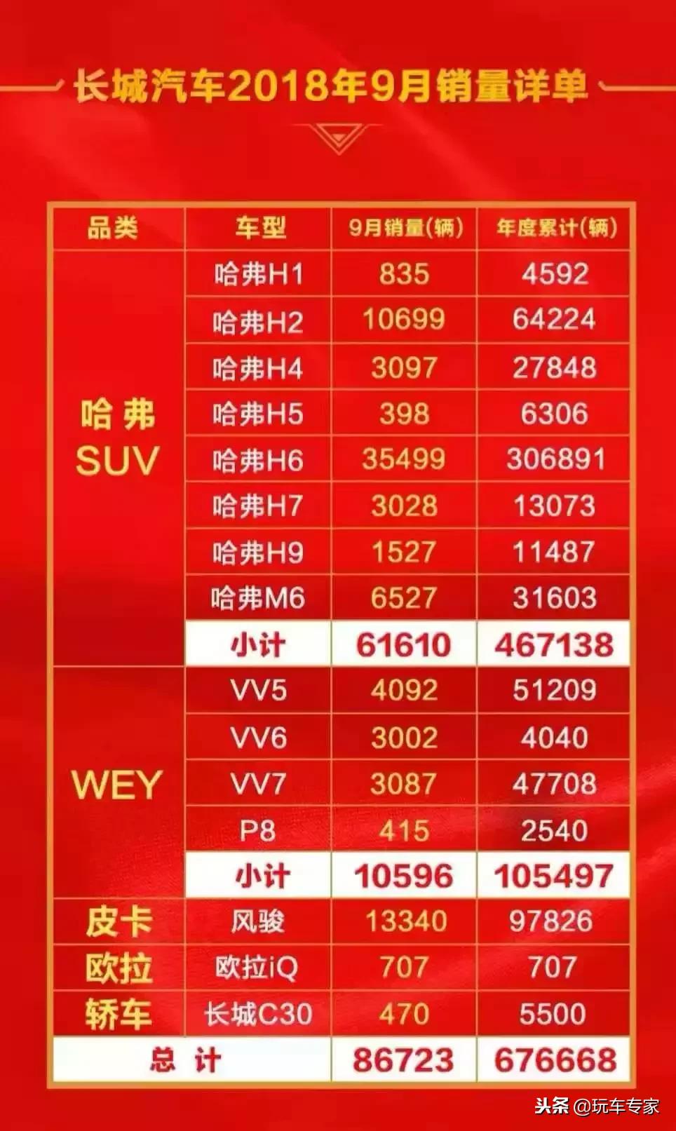 长安长城最新销量快报,吉利长安九月总销量