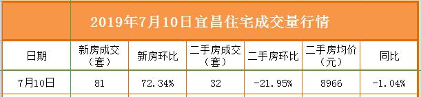 诸葛日报最新消息,2022年2月宜昌房产成交数据