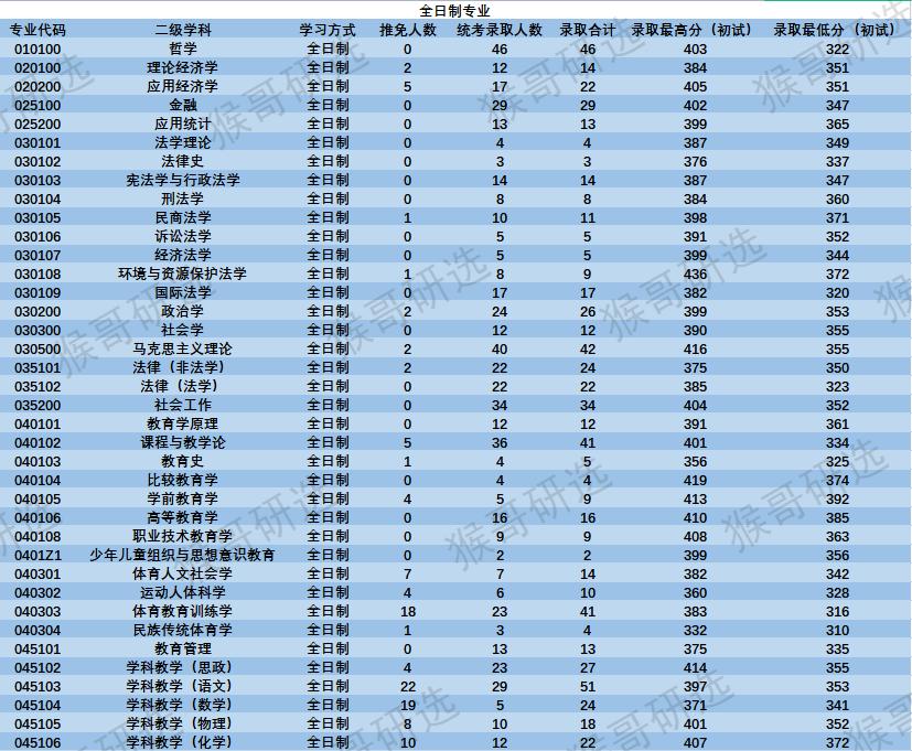 湖南师范大学怎么样？考研考哪些专业容易？