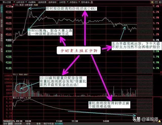 主力分时操盘手法,一位资深操盘手的选股趋势