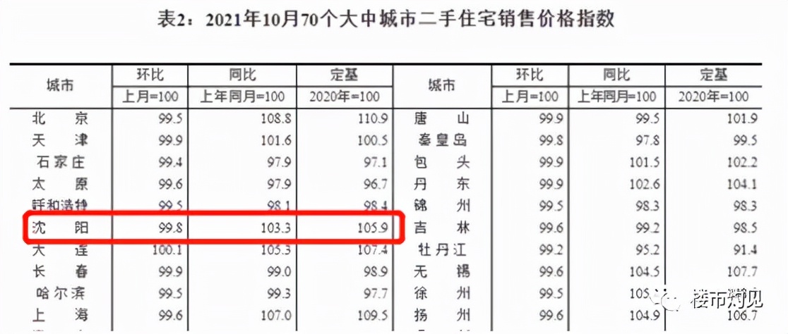 新房二手房房价降温严峻,沈阳新市府近几年房价走势