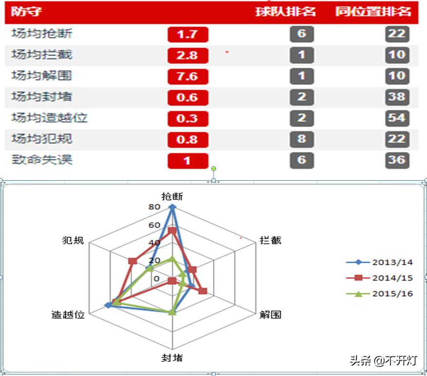 范迪克年度精彩表现,范迪克带刀中卫