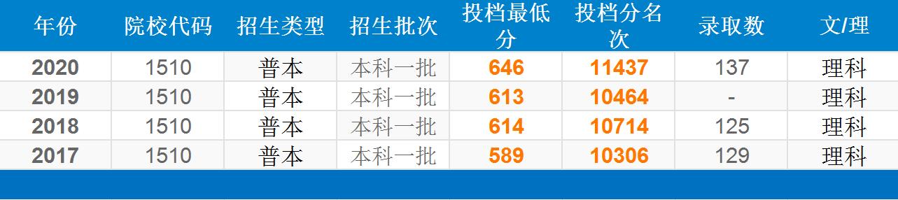 四年录取数据告诉考生,考入南京理工大学要多少分