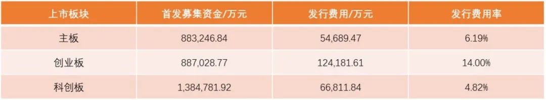 9-12月ipo数量,ipo上市费用多少钱