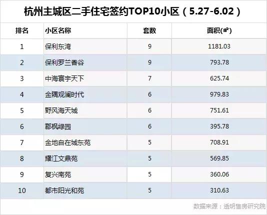 杭州前十楼市成交价,杭州刚需楼盘