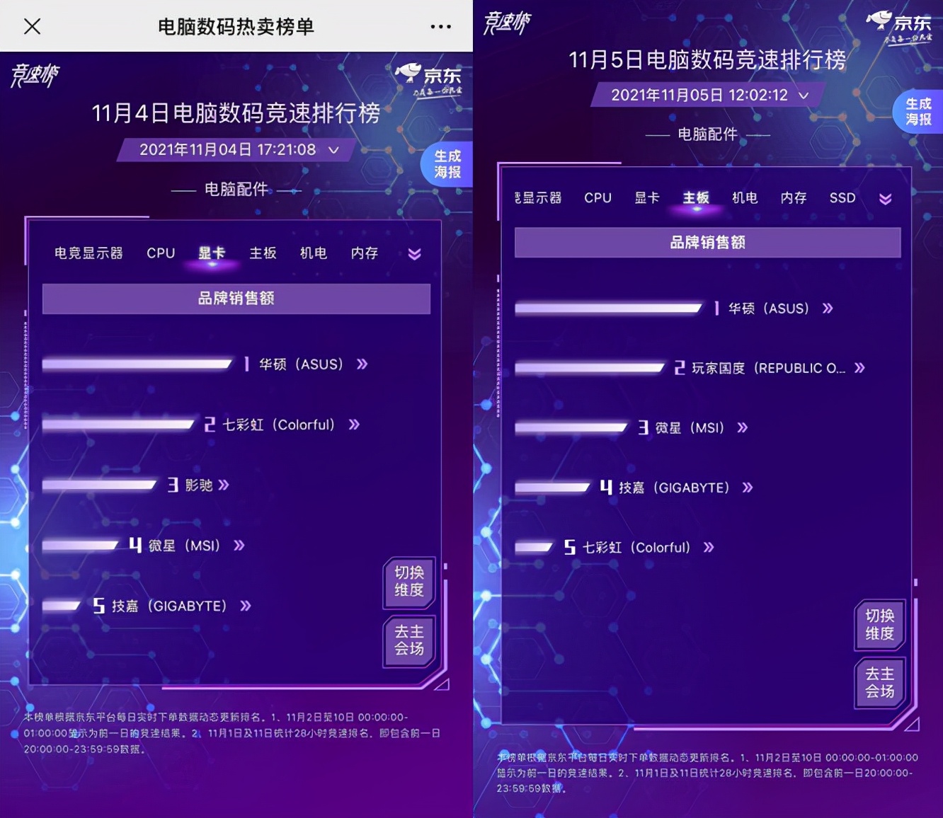老友“玩”出新战绩！京东11.11华硕电脑配件销量同比增45%