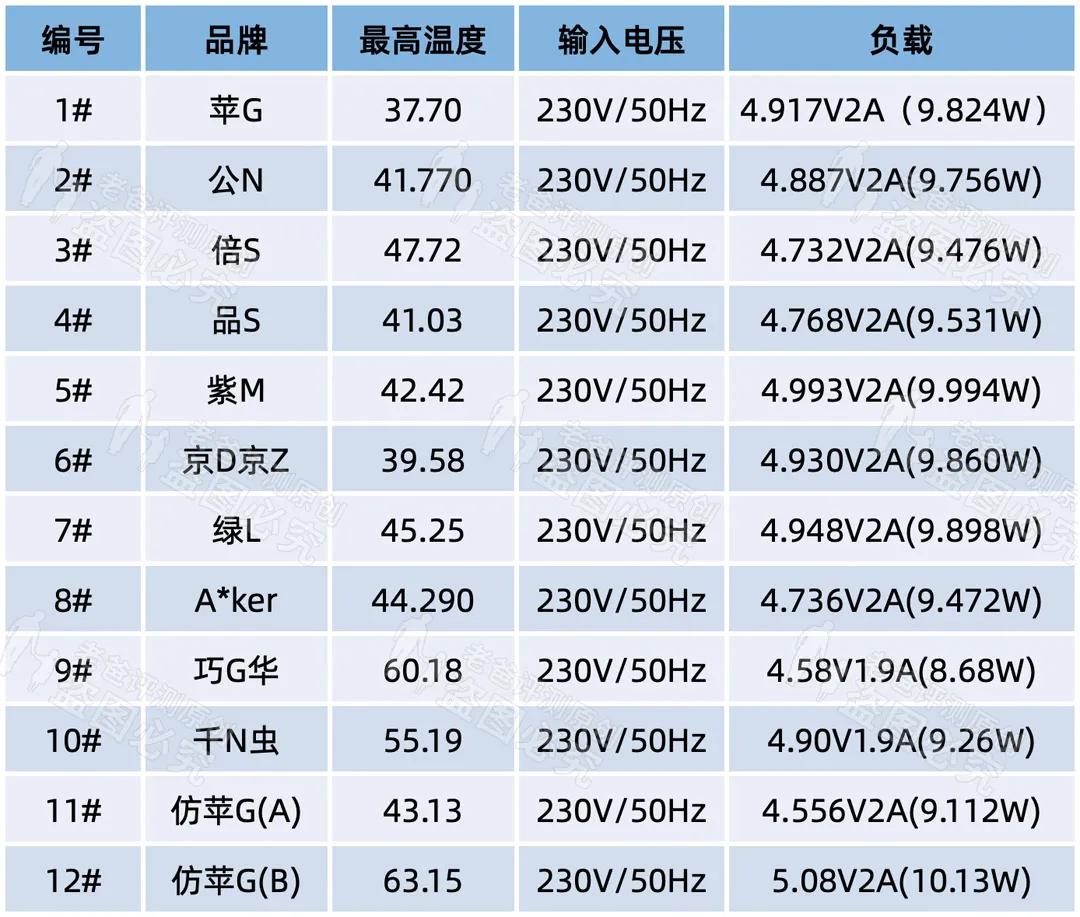 苹果充电器149元,3.9元充电器猫腻