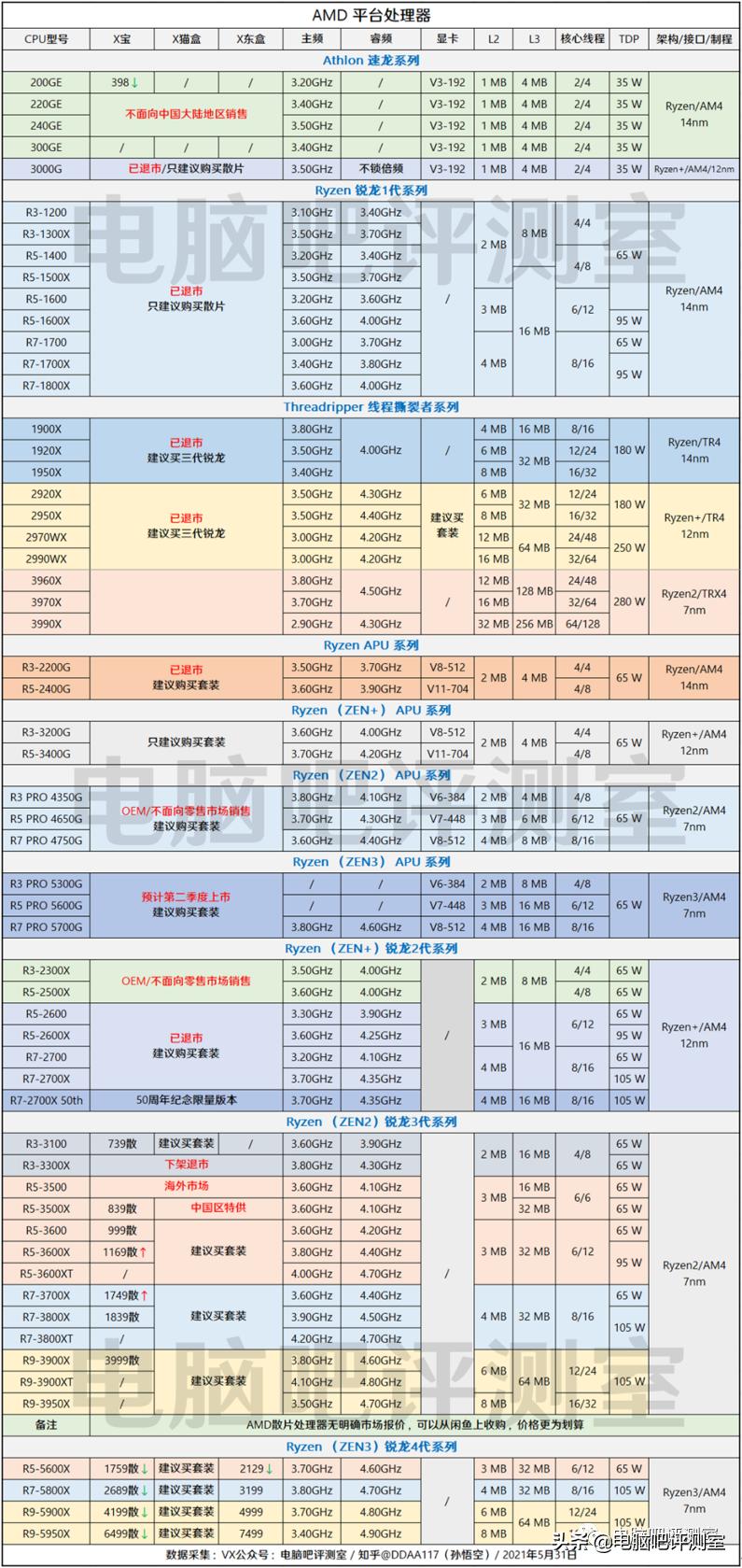 1月装机走向与推荐,2021年3月装机走向与推荐