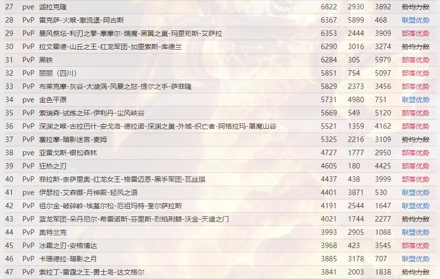 魔兽世界推荐新手的服务器,魔兽世界服务器类型大全