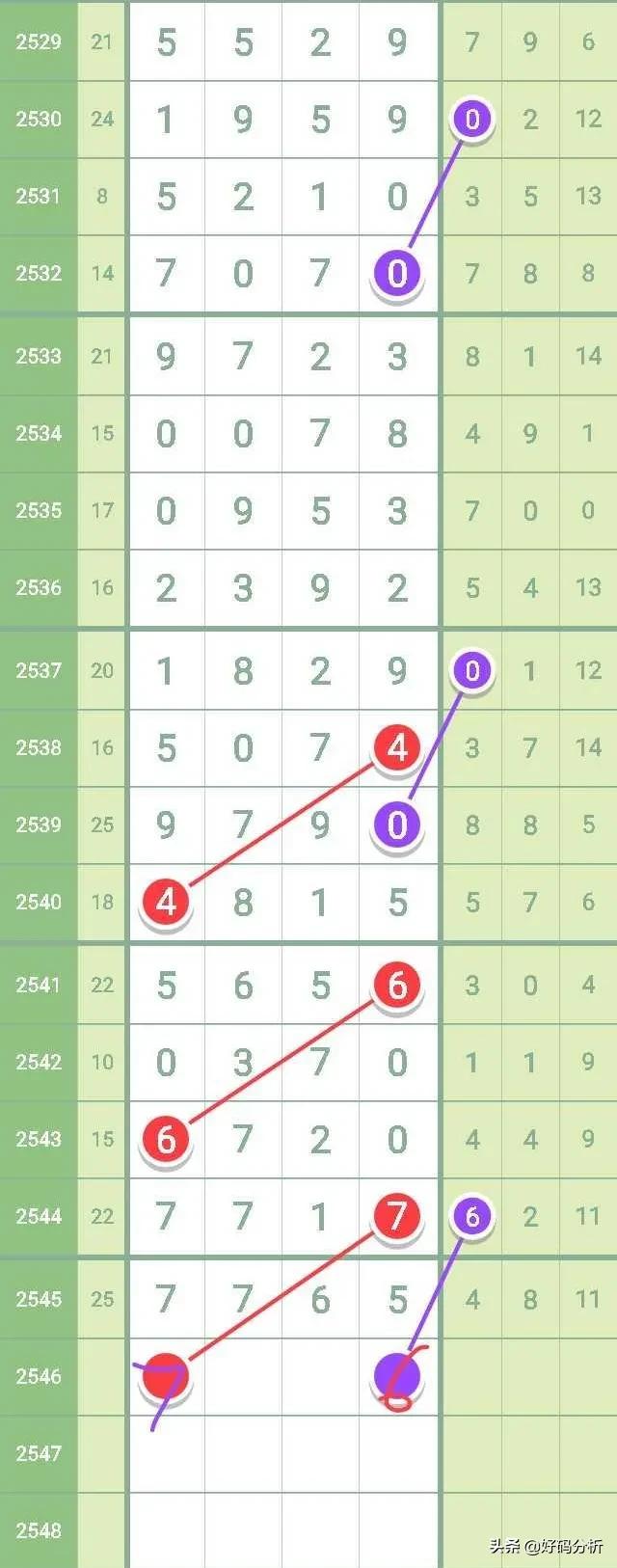 2021(2546)七星彩:规律-直码三定