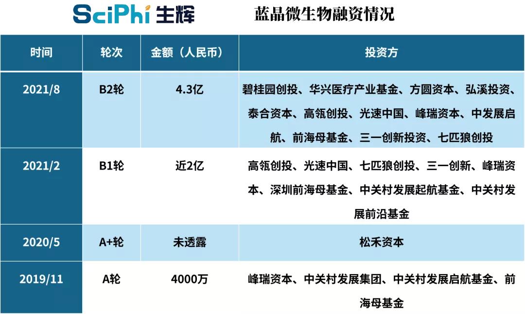 蓝晶微生物如何投资,蓝晶微生物融资上市