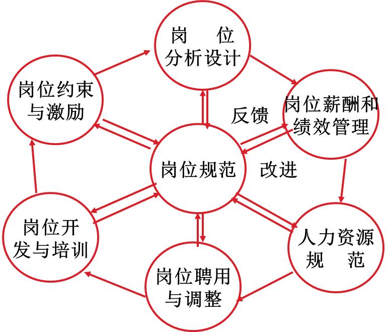 管理能力提升123:对岗位说明书和管理的诊断与升级建议