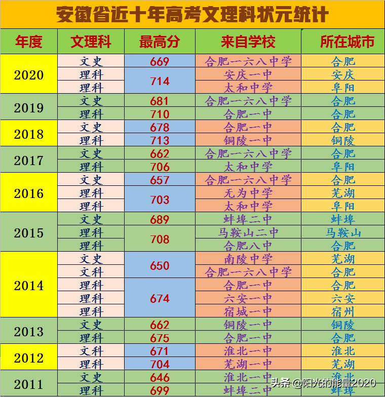 安徽省今年高考第一名状元,安徽历届高考状元各科成绩