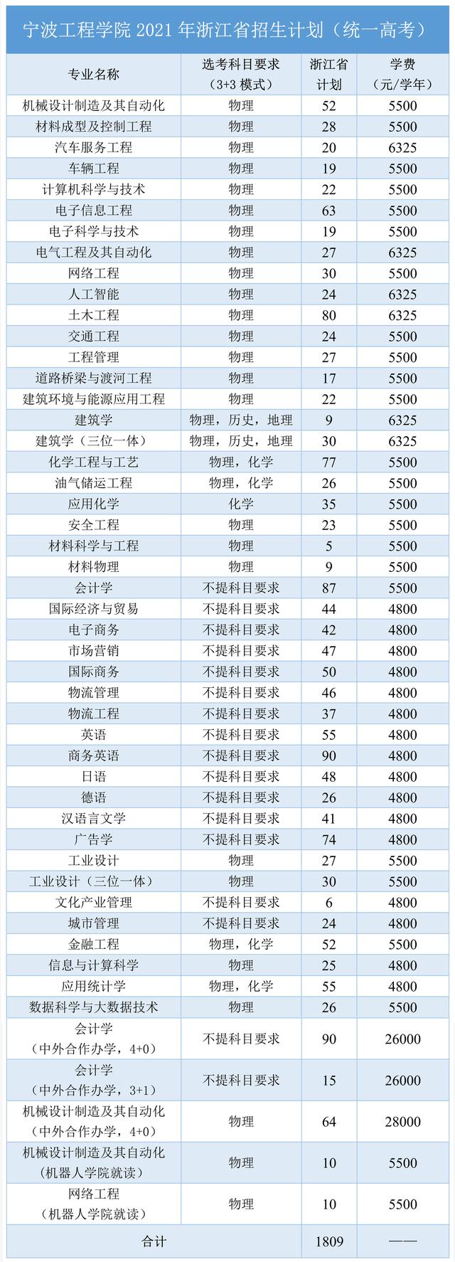 五大高校在浙江招生计划,浙江省各高校出招生简章的时间