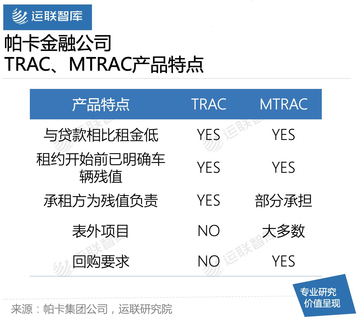 运联研究|为什么商用车经营性租赁在国内不香？