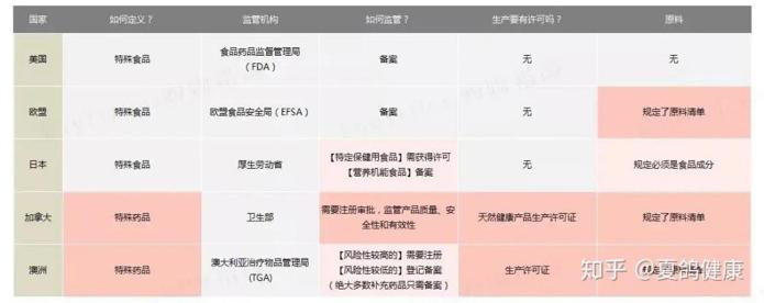 美国经验:保健品能保健康吗?