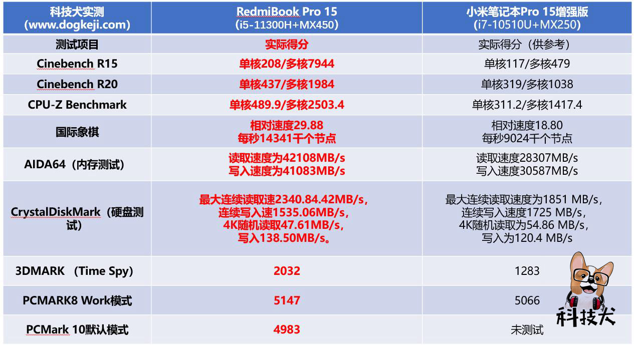 小米笔记本pro15和redmibook15,小米redmibookpro15锐龙版评测