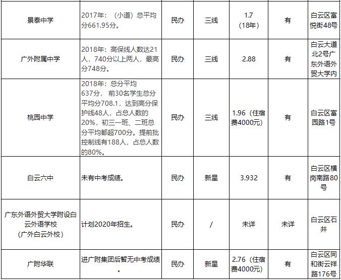 「收藏」对比必看！全市各区优质学校成绩、学费汇总（下篇）