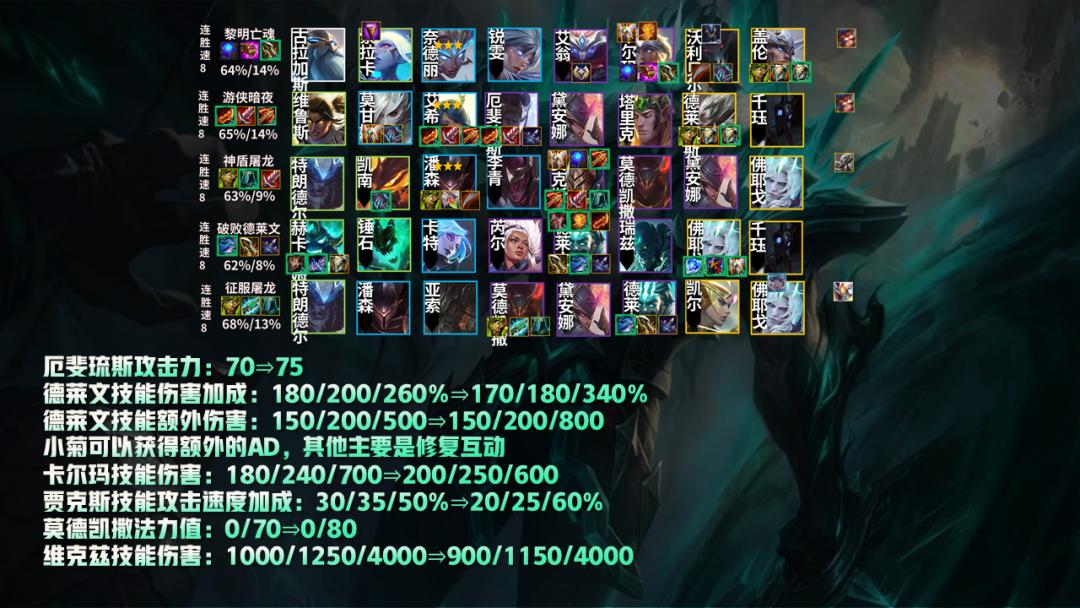 云顶之弈11.5版本赌狗,云顶之弈10.12版本新阵容圣盾