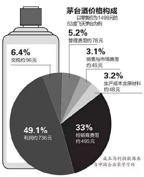 一股茅台一瓶茅台,茅台成本和50元酒没啥区别
