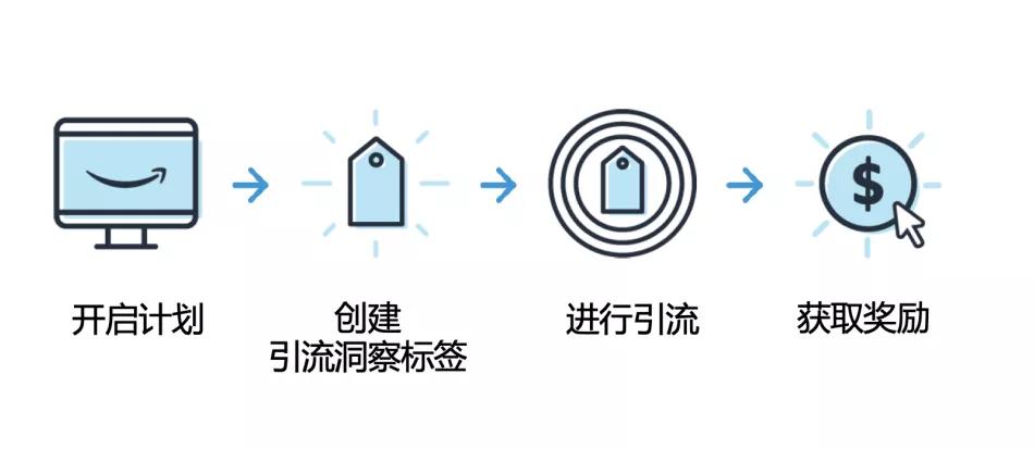 亚马逊站外引流渠道解析,亚马逊怎么做站外引流