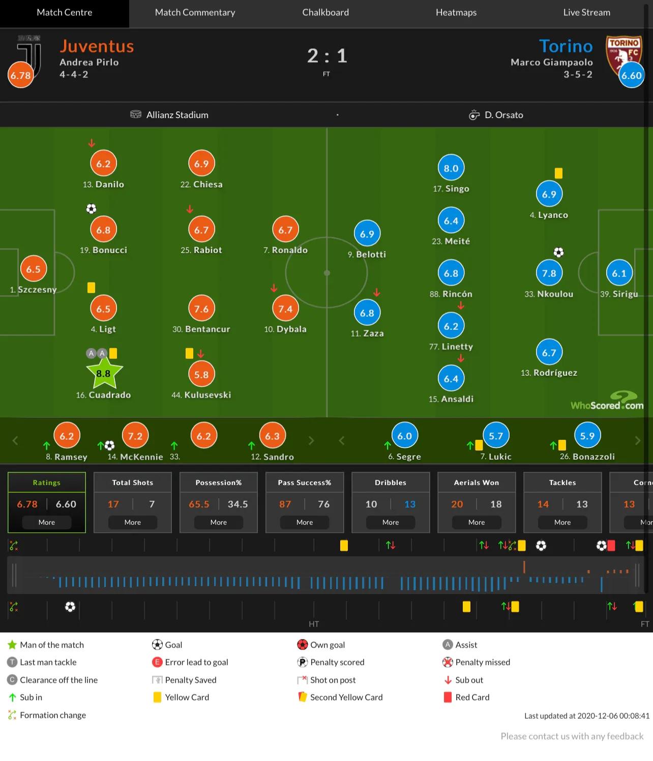 whoscored好吗,梅西赞助whoscored