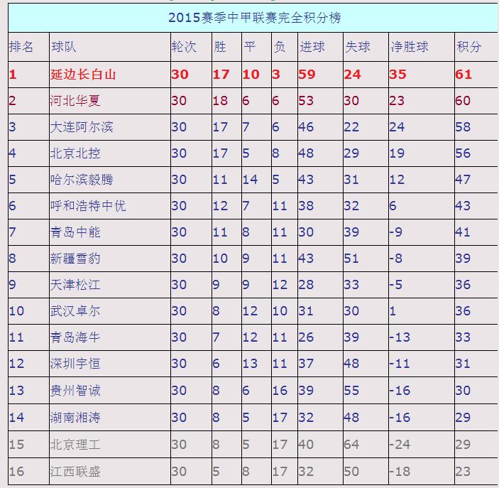 从中乙到中超的球队,从中乙到中甲