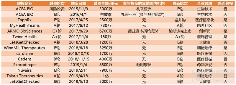 鍖荤枟鑲℃潈铻嶈祫鎴愬姛妗堜緥,鍖荤枟鎶曡祫澶撮儴椋庢姇