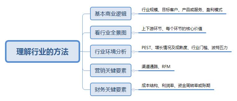 教你如何分析一个行业,五步阅读理解方法